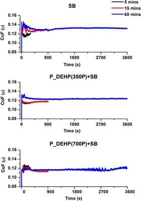 XANES Study of Tribofilm Formation With Low Phosphorus Additive Mixtures of Phosphonium Ionic Liquid and Borate Ester